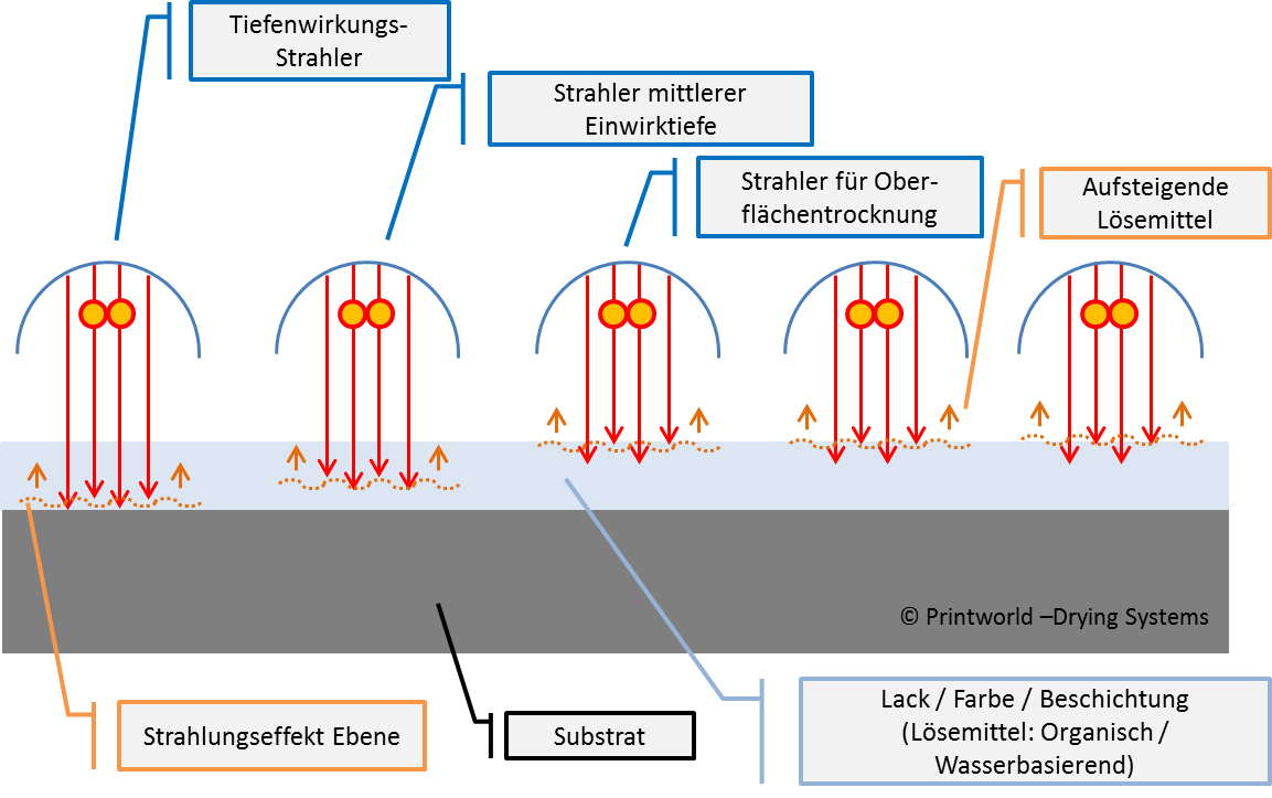 Wellenlägenbereiche und Wirkung
